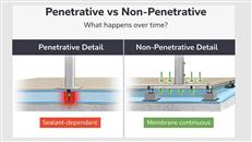 New thinking in balcony and roof terrace design is challenging long-standing construction details that rely on penetrations through waterproof membranes.